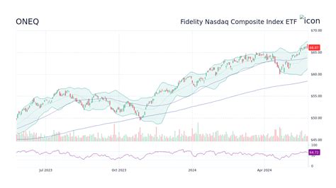 The Fidelity Covington Trust - Fidelity Nasdaq Composite Index stock price is 61.720 USD today. Will ONEQ stock price drop / fall? Yes. The Fidelity Covington ...